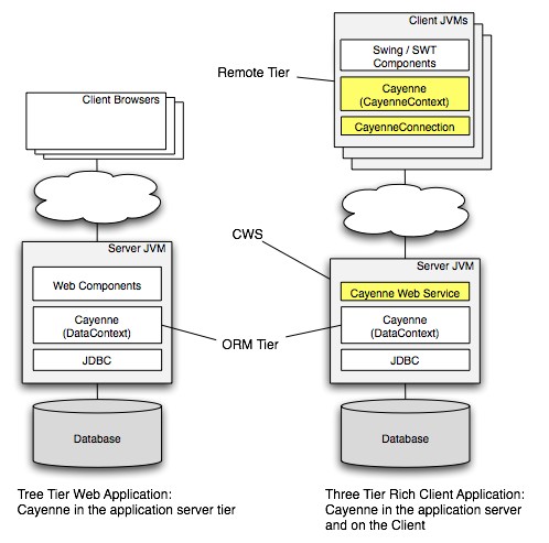 remote object persistence